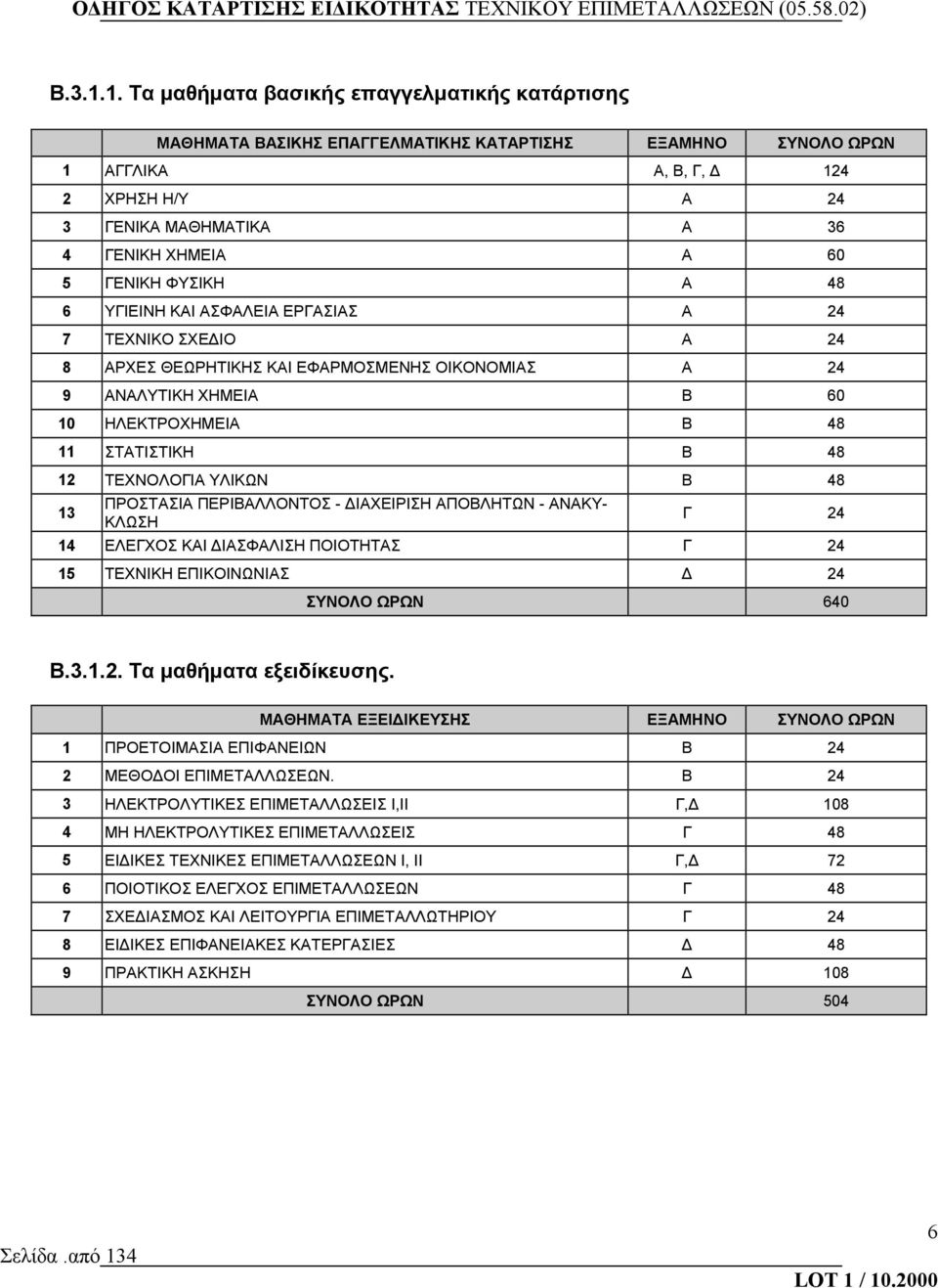 5 ΓΕΝΙΚΗ ΦΥΣΙΚΗ Α 48 6 ΥΓΙΕΙΝΗ ΚΑΙ ΑΣΦΑΛΕΙΑ ΕΡΓΑΣΙΑΣ Α 24 7 ΤΕΧΝΙΚΟ ΣΧΕΔΙΟ Α 24 8 ΑΡΧΕΣ ΘΕΩΡΗΤΙΚΗΣ ΚΑΙ ΕΦΑΡΜΟΣΜΕΝΗΣ ΟΙΚΟΝΟΜΙΑΣ Α 24 9 ΑΝΑΛΥΤΙΚΗ ΧΗΜΕΙΑ Β 60 10 ΗΛΕΚΤΡΟΧΗΜΕΙΑ Β 48 11 ΣΤΑΤΙΣΤΙΚΗ Β 48 12