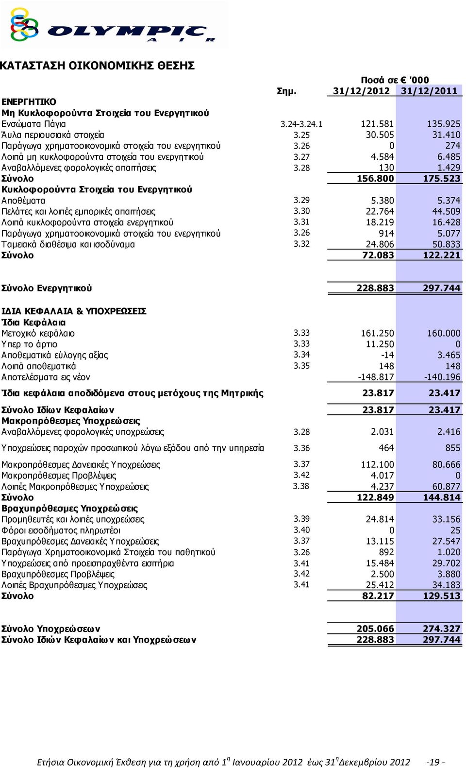 800 175.523 Κυκλοφορoύντα Στοιχεία του Ενεργητικού Αποθέματα 3.29 5.380 5.374 Πελάτες και λοιπές εμπορικές απαιτήσεις 3.30 22.764 44.509 Λοιπά κυκλοφορούντα στοιχεία ενεργητικού 3.31 18.219 16.