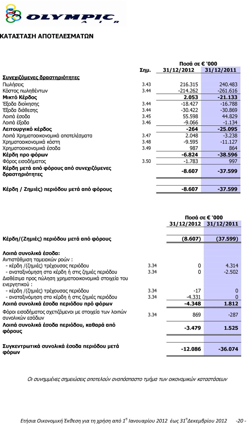 238 Χρηματοοικονομικά κόστη 3.48-9.595-11.127 Χρηματοοικονομικά έσοδα 3.49 987 864 Κέρδη προ φόρων -6.824-38.596 Φόρος εισοδήματος 3.50-1.