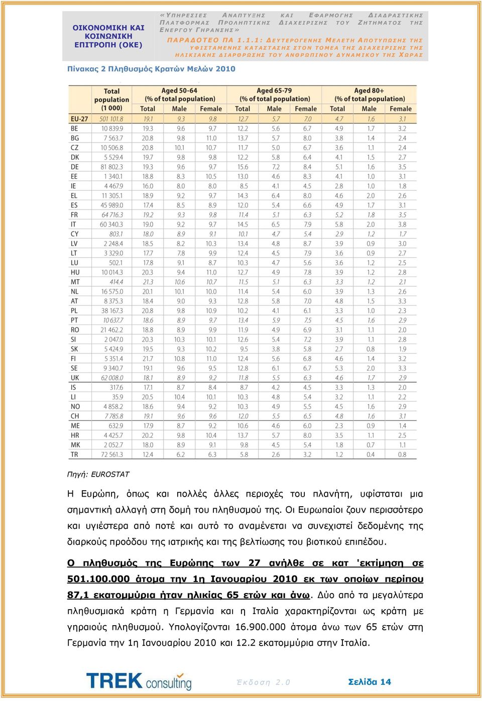 Ο πληθυσμός της Ευρώπης των 27 ανήλθε σε κατ 'εκτίμηση σε 501.100.000 άτομα την 1η Ιανουαρίου 2010 εκ των οποίων περίπου 87,1 εκατομμύρια ήταν ηλικίας 65 ετών και άνω.