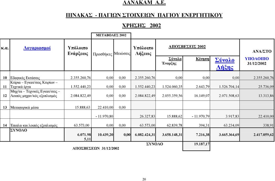 355.260,76 Κτίρια Εγκατ/σεις Κτιρίων 11 Τεχνικά έργα 1.552.440,23 0,00 0,00 1.552.440,23 1.524.060,35 2.643,79 1.526.704,14 25.736,09 12 Μηχ/τα Τεχνικές Εγκατ/σεις Λοιπός μηχαν/κός εξοπλισμός 2.084.