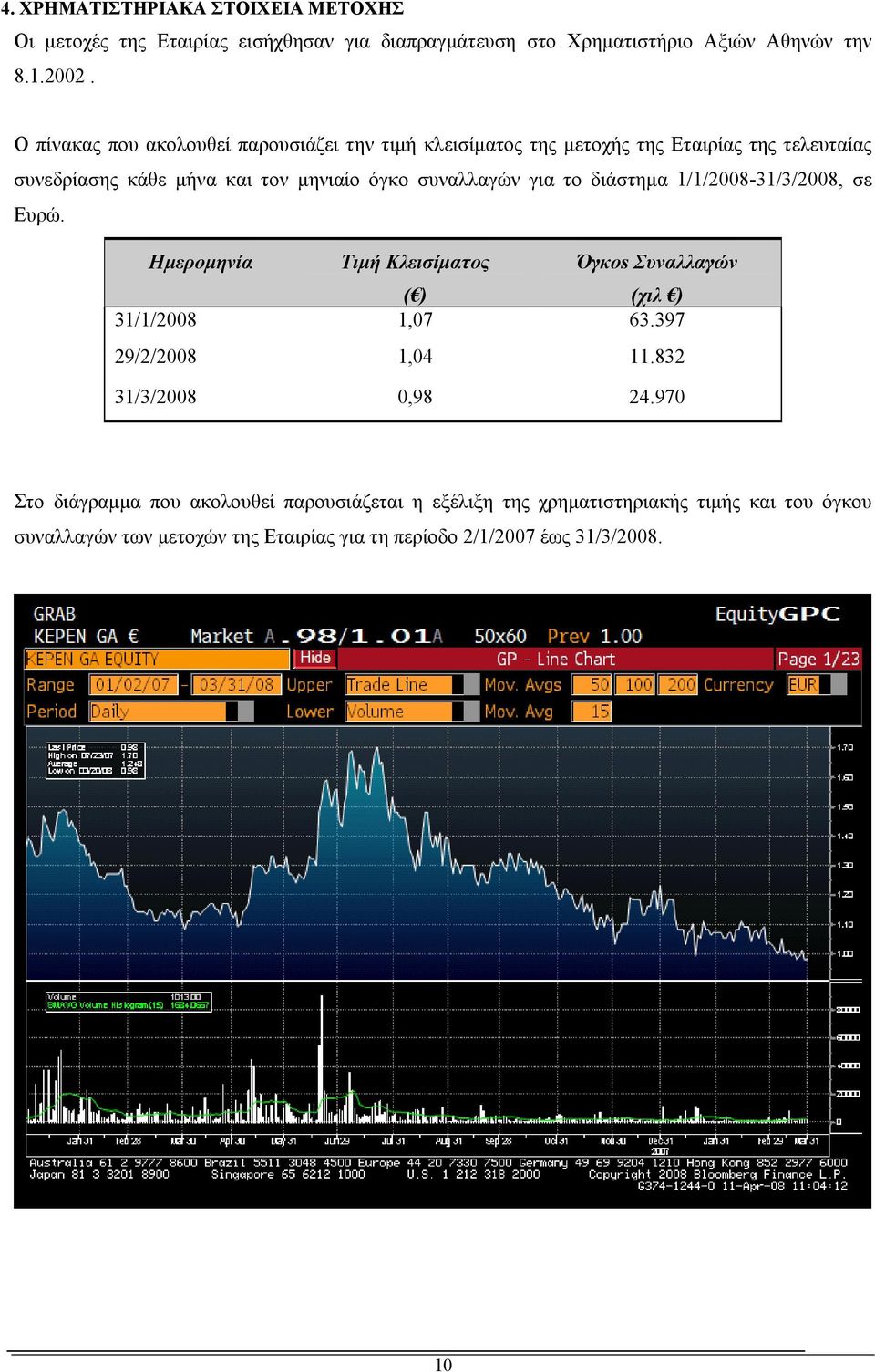 το διάστημα 1/1/2008-31/3/2008, σε Ευρώ. Ημερομηνία Τιμή Κλεισίματος ( ) Όγκοs Συναλλαγών (χιλ ) 31/1/2008 1,07 63.397 29/2/2008 1,04 11.