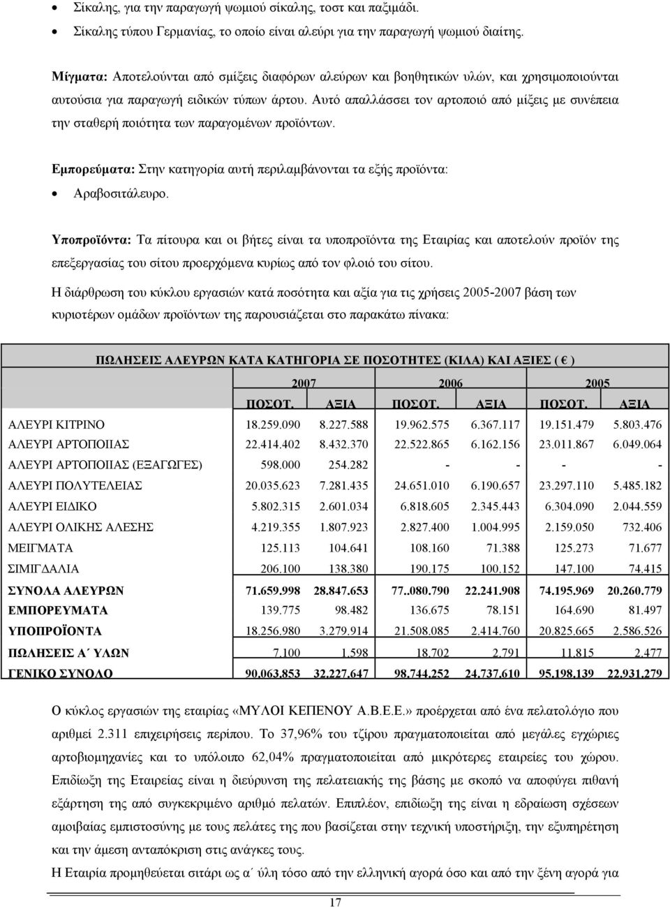 Αυτό απαλλάσσει τον αρτοποιό από μίξεις με συνέπεια την σταθερή ποιότητα των παραγομένων προϊόντων. Εμπορεύματα: Στην κατηγορία αυτή περιλαμβάνονται τα εξής προϊόντα: Αραβοσιτάλευρο.