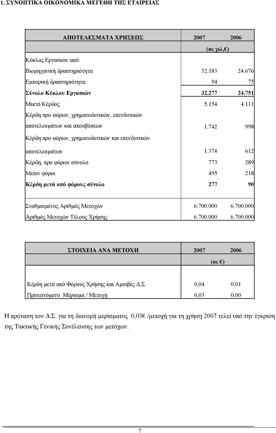 742 998 Κέρδη προ φόρων, χρηματοδοτικών και επενδυτικών αποτελεσμάτων 1.374 612 Κέρδη, προ φόρων σύνολο 773 289 Μείον φόροι 495 218 Κέρδη μετά από φόρους σύνολο 277 90 Σταθμισμένος Αριθμός Μετοχών 6.