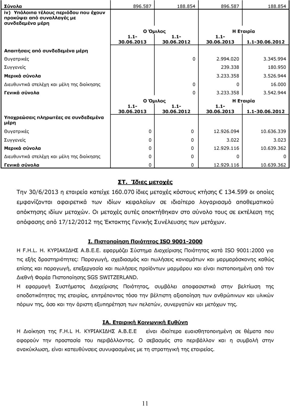 944 Υποχρεώσεις πληρωτέες σε συνδεδεμένα μέρη 30.06.2013 Ο Όμιλος 30.06.2012 Η Εταιρία 30.06.2013 30.06.2012 Θυγατρικές 0 0 12.926.094 10.636.339 Συγγενείς 0 0 3.022 3.023 Μερικά σύνολα 0 0 12.929.