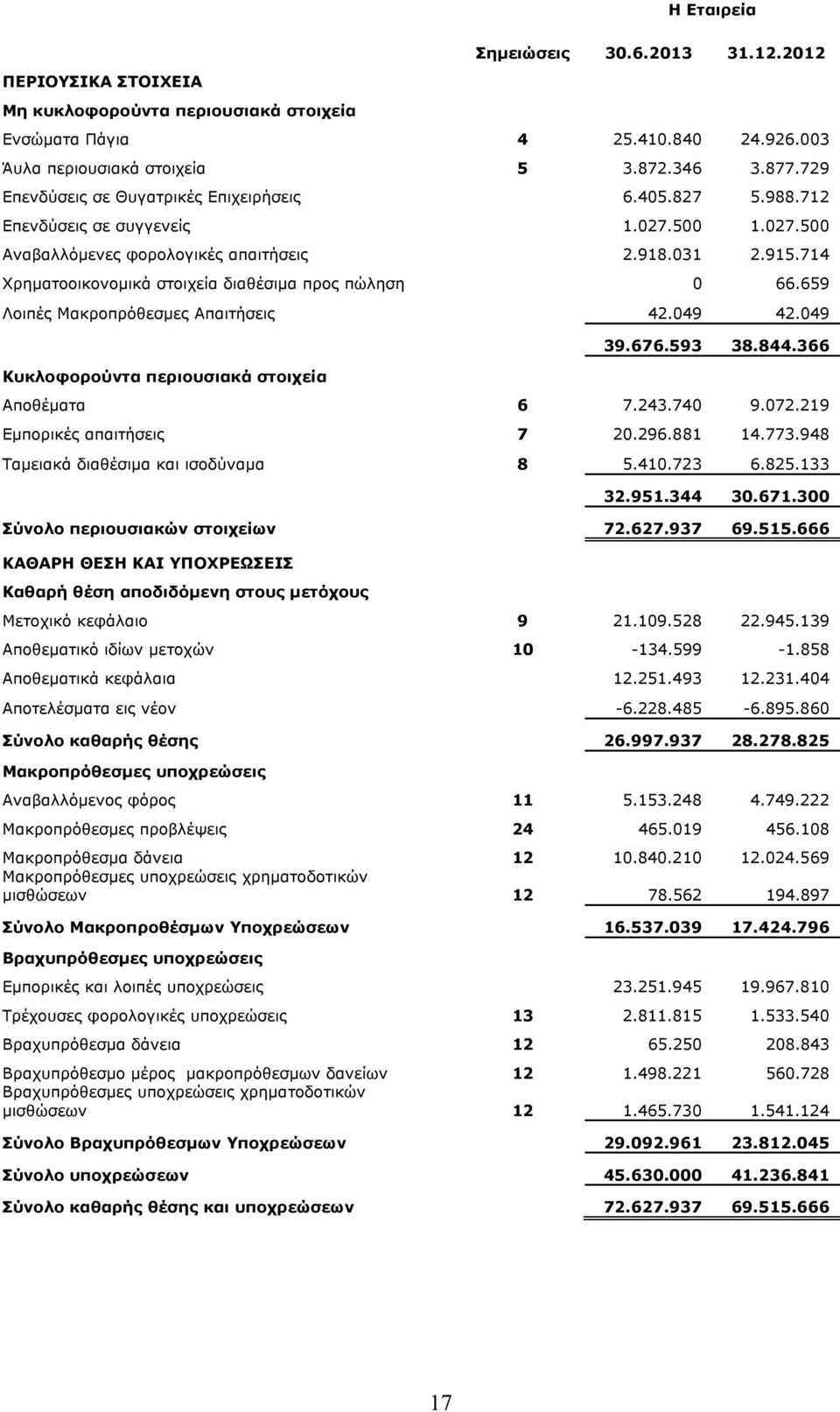 714 Χρηματοοικονομικά στοιχεία διαθέσιμα προς πώληση 0 66.659 Λοιπές Μακροπρόθεσμες Απαιτήσεις 42.049 42.049 Κυκλοφορούντα περιουσιακά στοιχεία 39.676.593 38.844.366 Αποθέματα 6 7.243.740 9.072.
