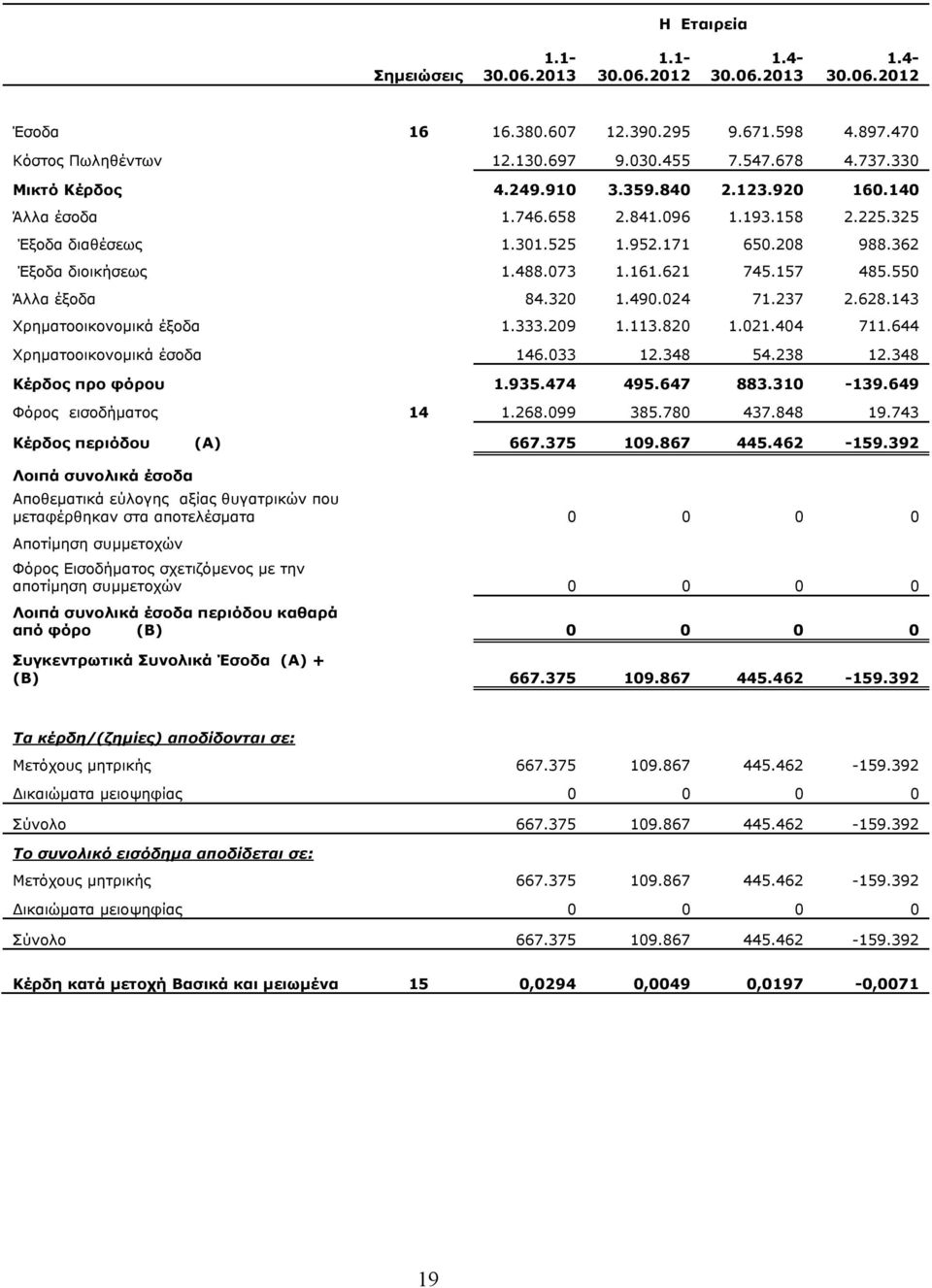 550 Άλλα έξοδα 84.320 1.490.024 71.237 2.628.143 Χρηματοοικονομικά έξοδα 1.333.209 1.113.820 1.021.404 711.644 Χρηματοοικονομικά έσοδα 146.033 12.348 54.238 12.348 Κέρδος προ φόρου 1.935.474 495.