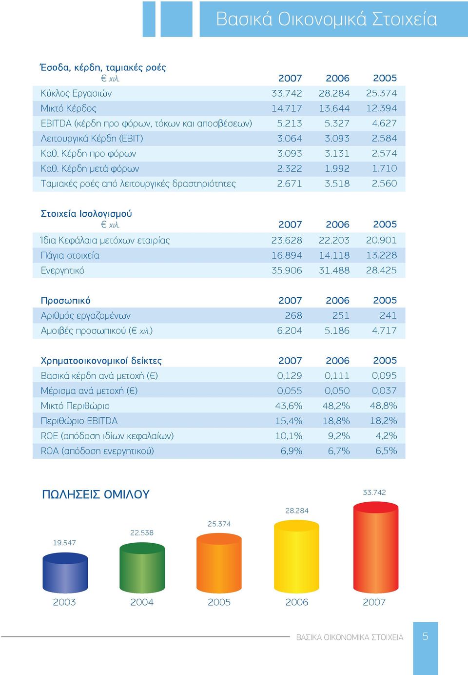 560 Στοιχεία Ισολογισμού χιλ. 2007 2006 2005 Ίδια Κεφάλαια μετόχων εταιρίας 23.628 22.203 20.901 Πάγια στοιχεία 16.894 14.118 13.228 Ενεργητικό 35.906 31.488 28.