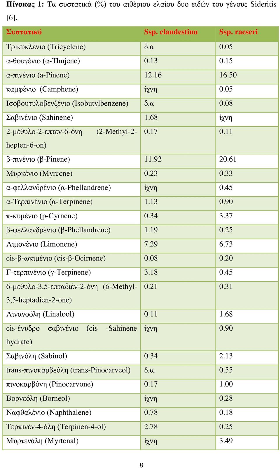 11 hepten-6-on) β-πινένιο (β-pinene) 11.92 20.61 Μυρκένιο (Myrccne) 0.23 0.33 α-φελλανδρένιο (α-phellandrene) ίχνη 0.45 α-τερπινένιο (α-terpinene) 1.13 0.90 π-κυμένιο (p-cyrnene) 0.34 3.