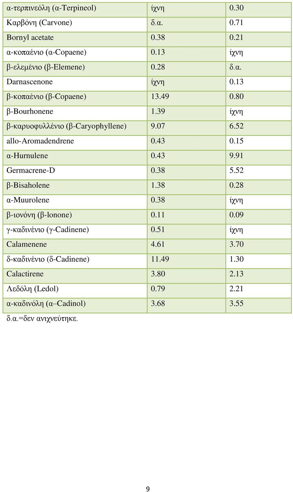 91 Germacrene-D 0.38 5.52 β-bisaholene 1.38 0.28 α-muurolene 0.38 ίχνη β-ιονόνη (β-lonone) 0.11 0.09 γ-καδινένιο (γ-cadinene) 0.51 ίχνη Calamenene 4.61 3.