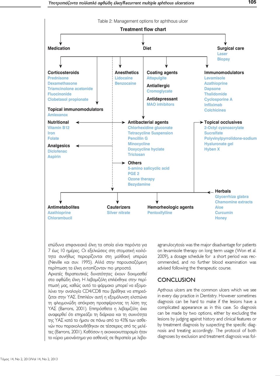 Aspirin Antimetabolites Azathioprine Chlorambucil Anesthetics Lidocaine Benzocaine Cauterizers Silver nitrate Coating agents Attapulgite Antiallergic Cromoglycate Antidepressant MAO inhibitors