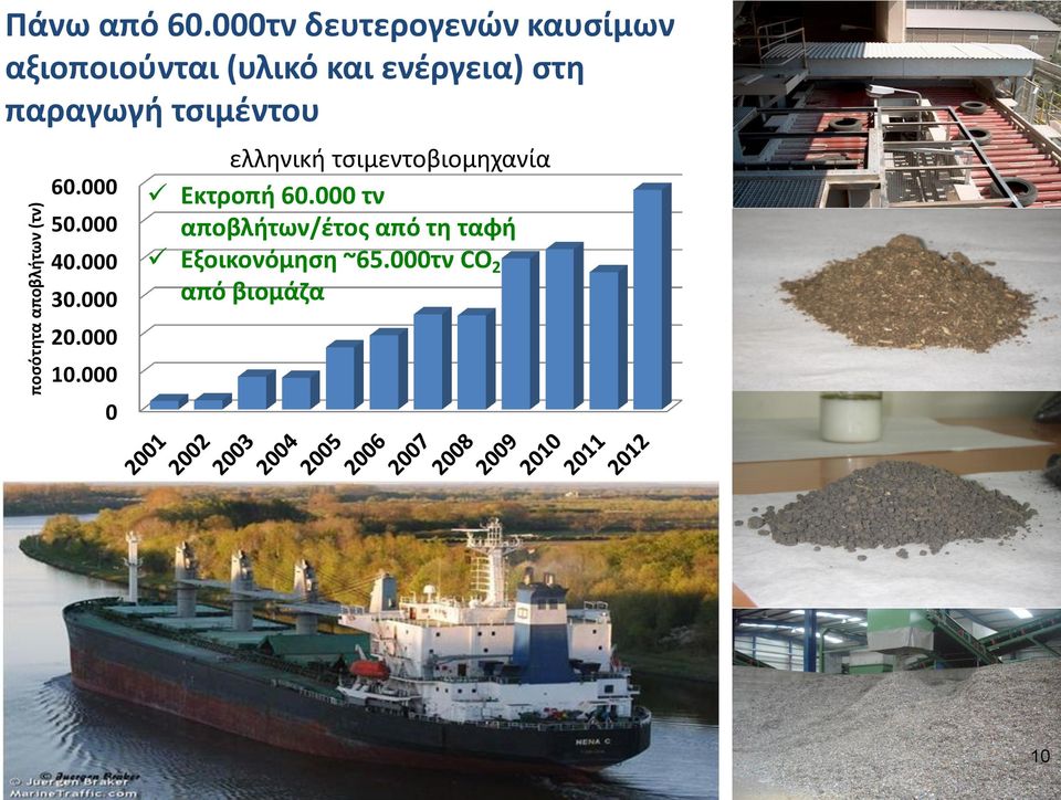 000 20.000 10.000 0 ελληνική τσιμεντοβιομηχανία Εκτροπή 60.000 τν αποβλήτων/έτος από τη ταφή Εξοικονόμηση ~65.