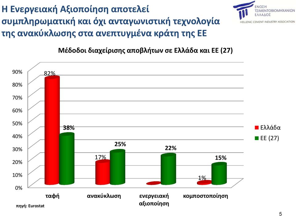 Ελλάδα και ΕΕ (27) 90% 80% 82% 70% 60% 50% 40% 30% 20% 38% 17% 25% 22% 15% Ελλάδα