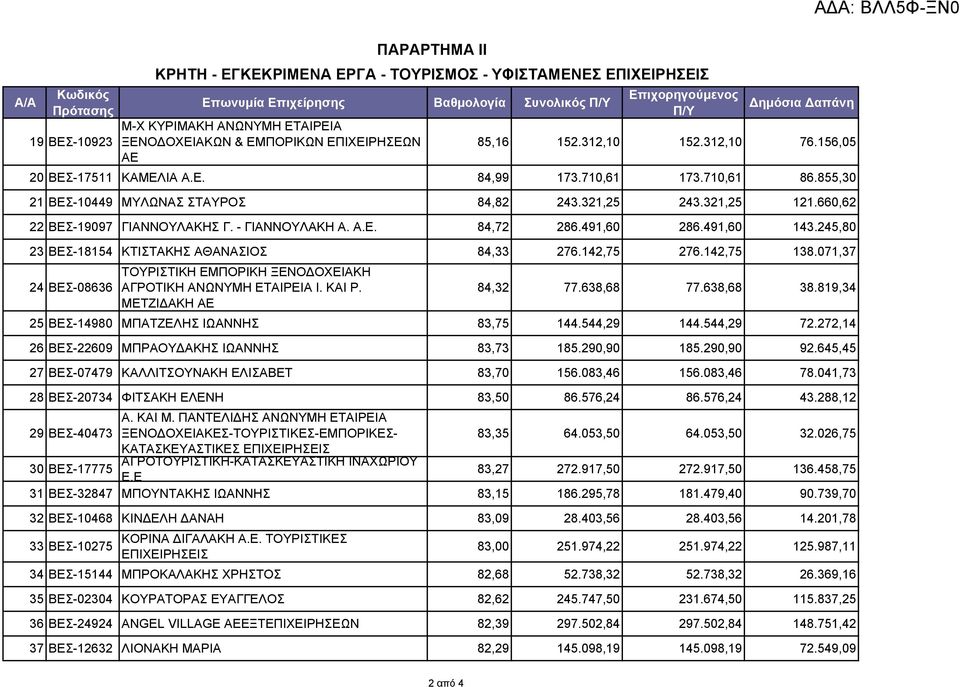 660,62 22 ΒΕΣ-19097 ΓΙΑΝΝΟΥΛΑΚΗΣ Γ. - ΓΙΑΝΝΟΥΛΑΚΗ Α. Α.Ε. 84,72 286.491,60 286.491,60 143.245,80 23 ΒΕΣ-18154 ΚΤΙΣΤΑΚΗΣ ΑΘΑΝΑΣΙΟΣ 84,33 276.142,75 276.142,75 138.