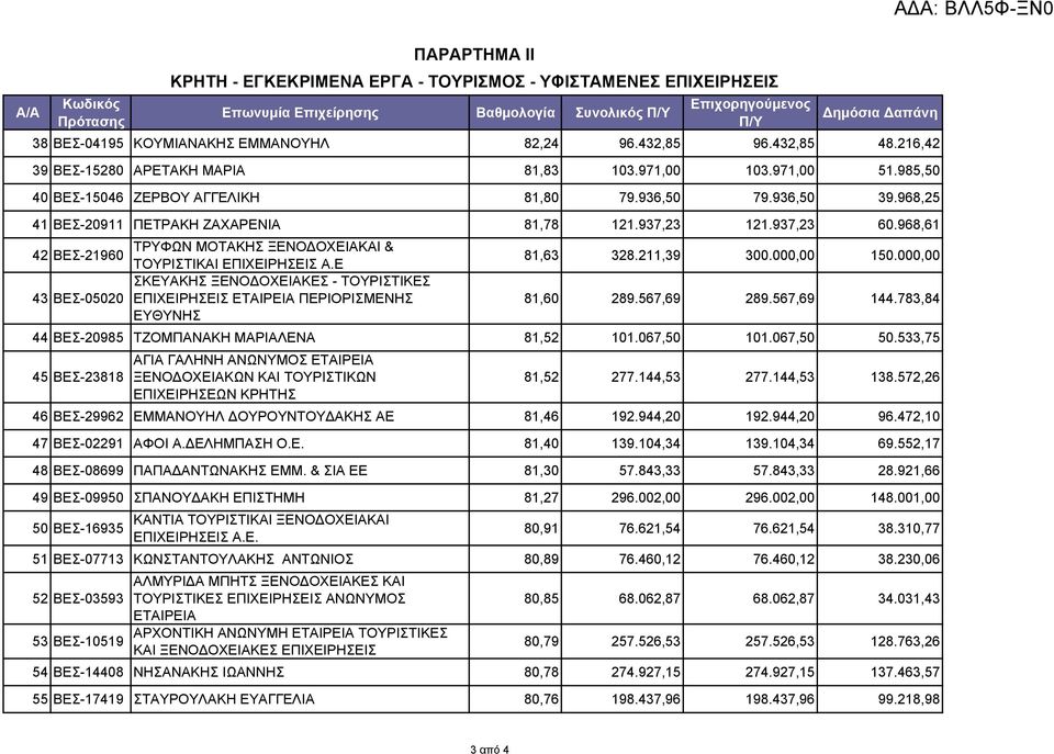 968,61 ΤΡΥΦΩΝ ΜΟΤΑΚΗΣ ΞΕΝΟΔΟΧΕΙΑΚΑΙ & 42 ΒΕΣ-21960 ΤΟΥΡΙΣΤΙΚΑΙ ΕΠΙΧΕΙΡΗΣΕΙΣ Α.Ε 81,63 328.211,39 300.000,00 150.