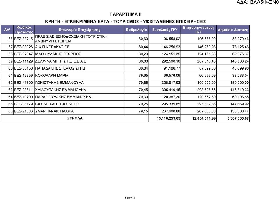 Ε.Ε.Α.Ε 80,08 292.590,18 287.016,48 143.508,24 60 ΒΕΣ-35150 ΠΑΠΑΔΑΚΗΣ ΣΤΕΛΙΟΣ ΣΤΗΒ 80,04 91.106,77 87.399,80 43.699,90 61 ΒΕΣ-19859 ΚΟΚΟΛΑΚΗ ΜΑΡΙΑ 79,65 66.576,09 66.576,09 33.