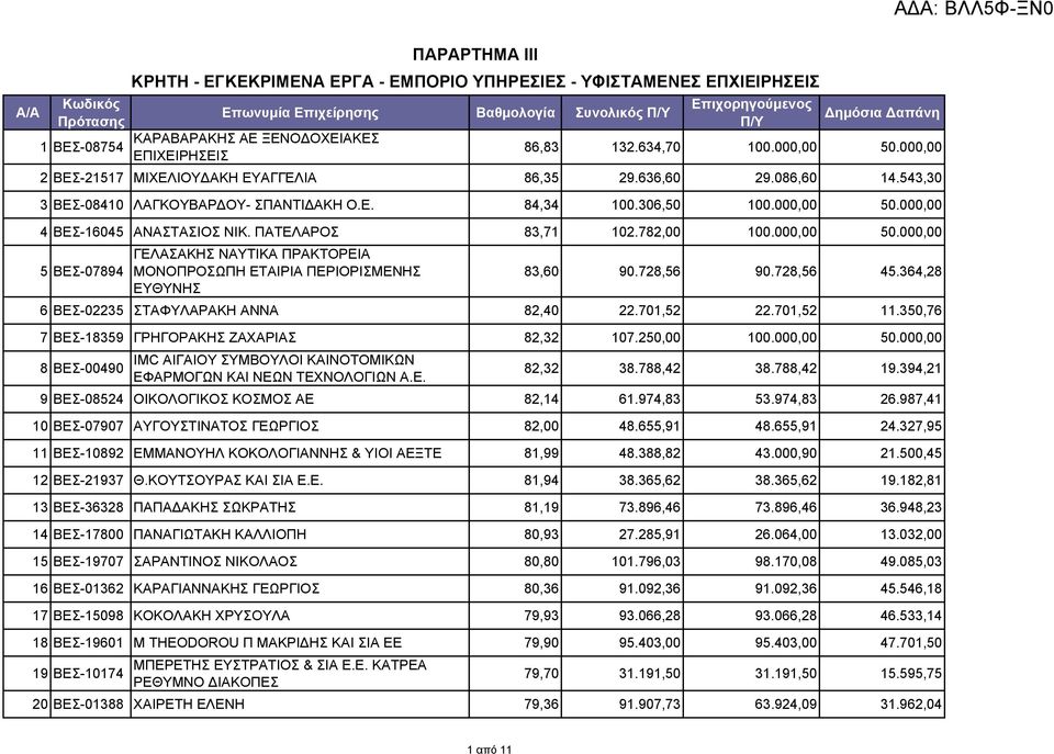 ΠΑΤΕΛΑΡΟΣ 83,71 102.782,00 100.000,00 50.000,00 ΓΕΛΑΣΑΚΗΣ ΝΑΥΤΙΚΑ ΠΡΑΚΤΟΡΕΙΑ 5 ΒΕΣ-07894 ΜΟΝΟΠΡΟΣΩΠΗ ΕΤΑΙΡΙΑ ΠΕΡΙΟΡΙΣΜΕΝΗΣ 83,60 90.728,56 90.728,56 45.