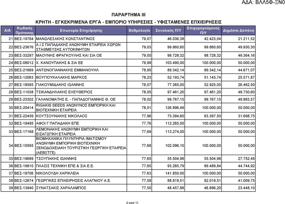 364,16 24 ΒΕΣ-08012 Χ. ΚΑΝΟΥΠΑΚΗΣ & ΣΙΑ ΕΕ 78,99 103.490,00 100.000,00 50.000,00 25 ΒΕΣ-21669 ΑΝΤΩΝΟΓΙΑΝΝΑΚΗΣ ΕΜΜΑΝΟΥΗΛ 78,95 89.342,14 89.342,14 44.671,07 26 ΒΕΣ-12063 ΒΟΥΓΙΟΥΚΑΛΑΚΗΣ ΜΑΡΚΟΣ 78,23 52.