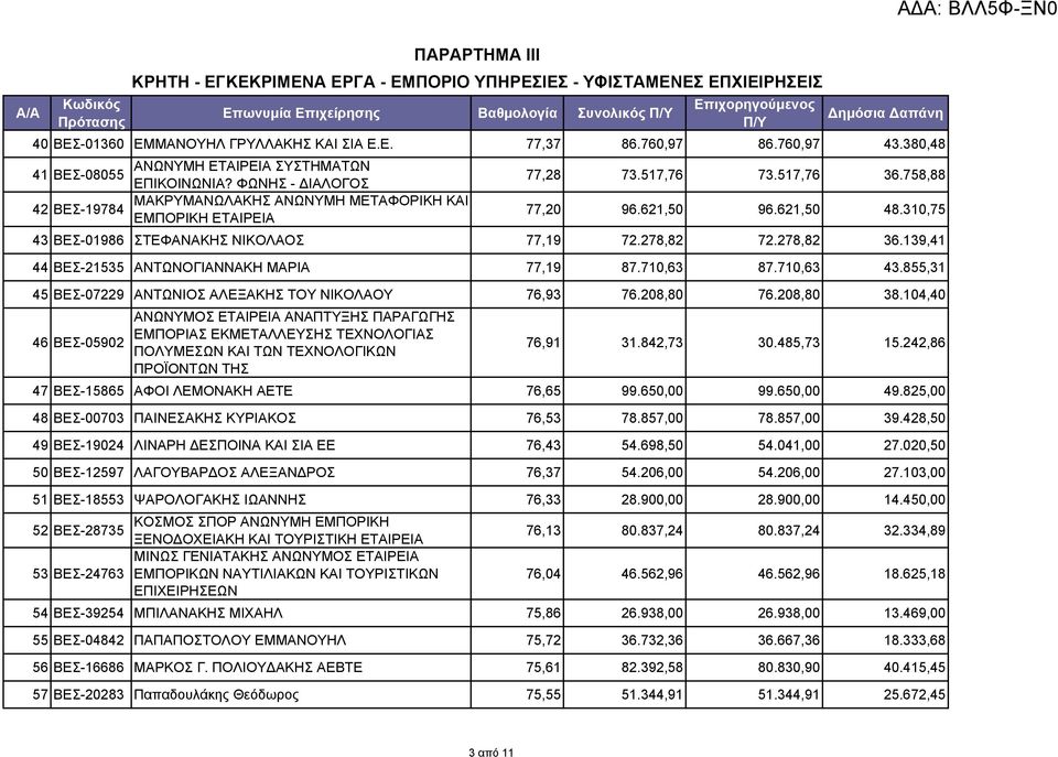 758,88 ΜΑΚΡΥΜΑΝΩΛΑΚΗΣ ΑΝΩΝΥΜΗ ΜΕΤΑΦΟΡΙΚΗ ΚΑΙ 42 ΒΕΣ-19784 ΕΜΠΟΡΙΚΗ ΕΤΑΙΡΕΙΑ 77,20 96.621,50 96.621,50 48.310,75 43 ΒΕΣ-01986 ΣΤΕΦΑΝΑΚΗΣ ΝΙΚΟΛΑΟΣ 77,19 72.278,82 72.278,82 36.