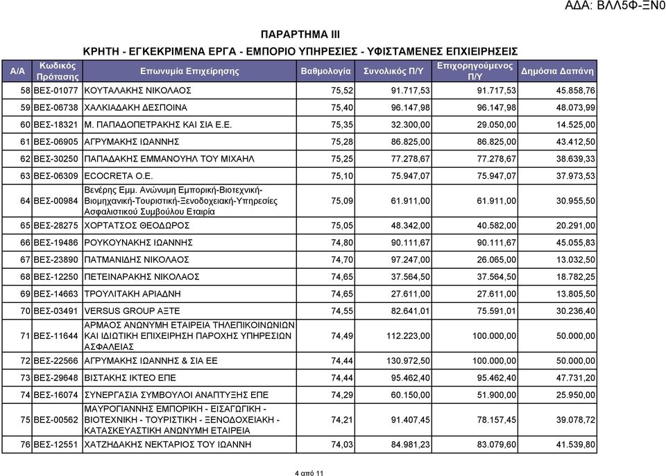 825,00 86.825,00 43.412,50 62 ΒΕΣ-30250 ΠΑΠΑΔΑΚΗΣ ΕΜΜΑΝΟΥΗΛ TOY ΜΙΧΑΗΛ 75,25 77.278,67 77.278,67 38.639,33 63 ΒΕΣ-06309 ECOCRETA O.E. 75,10 75.947,07 75.947,07 37.973,53 Βενέρης Εμμ.