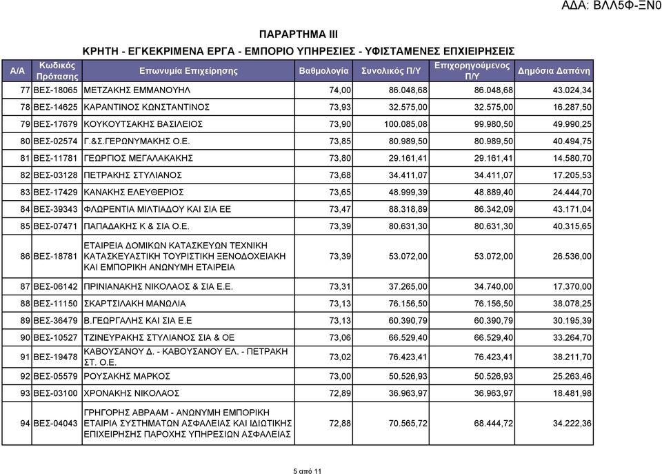 989,50 80.989,50 40.494,75 81 ΒΕΣ-11781 ΓΕΩΡΓΙΟΣ ΜΕΓΑΛΑΚΑΚΗΣ 73,80 29.161,41 29.161,41 14.580,70 82 ΒΕΣ-03128 ΠΕΤΡΑΚΗΣ ΣΤΥΛΙΑΝΟΣ 73,68 34.411,07 34.411,07 17.