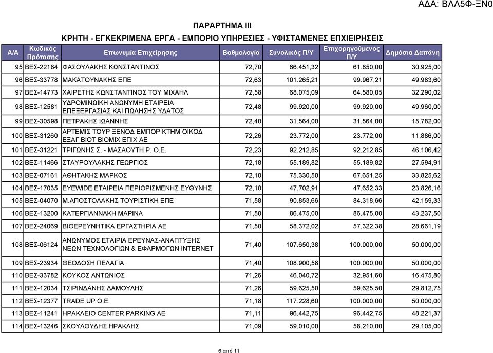 290,02 ΥΔΡΟΜΙΝΩΙΚΗ ΑΝΩΝΥΜΗ ΕΤΑΙΡΕΙΑ 98 ΒΕΣ-12581 ΕΠΕΞΕΡΓΑΣΙΑΣ ΚΑΙ ΠΩΛΗΣΗΣ ΥΔΑΤΟΣ 72,48 99.920,00 99.920,00 49.960,00 99 ΒΕΣ-30598 ΠΕΤΡΑΚΗΣ ΙΩΑΝΝΗΣ 72,40 31.564,00 31.564,00 15.