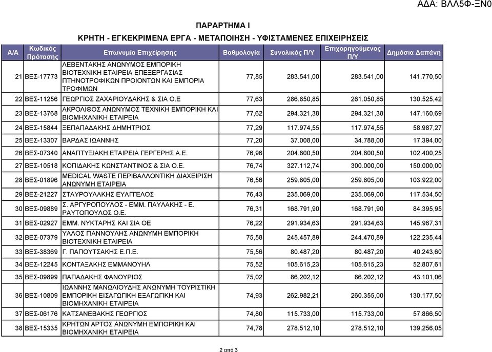 525,42 ΑΚΡΟΛΙΘΟΣ ΑΝΩΝΥΜΟΣ ΤΕΧΝΙΚΗ ΕΜΠΟΡΙΚΗ ΚΑΙ 23 ΒΕΣ-13768 ΒΙΟΜΗΧΑΝΙΚΗ ΕΤΑΙΡΕΙΑ 77,62 294.321,38 294.321,38 147.160,69 24 ΒΕΣ-15844 ΞΕΠΑΠΑΔΑΚΗΣ ΔΗΜΗΤΡΙΟΣ 77,29 117.974,55 117.974,55 58.