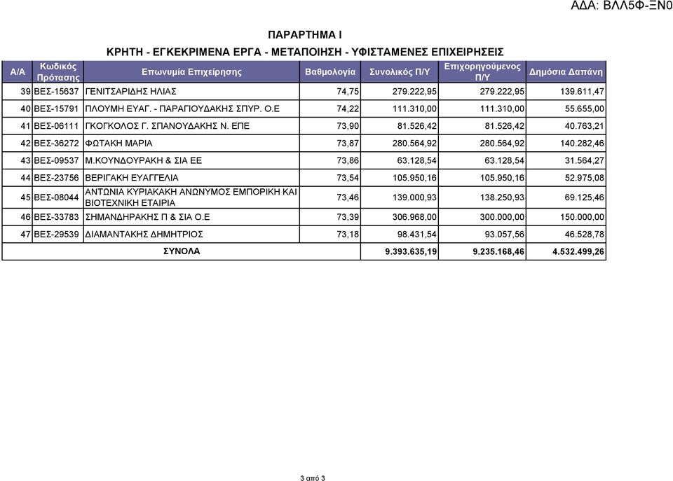 763,21 42 ΒΕΣ-36272 ΦΩΤΑΚΗ ΜΑΡΙΑ 73,87 280.564,92 280.564,92 140.282,46 43 ΒΕΣ-09537 M.KOYΝΔΟΥΡΑΚΗ & ΣΙΑ ΕΕ 73,86 63.128,54 63.128,54 31.564,27 44 ΒΕΣ-23756 ΒΕΡΙΓΑΚΗ ΕΥΑΓΓΕΛΙΑ 73,54 105.950,16 105.