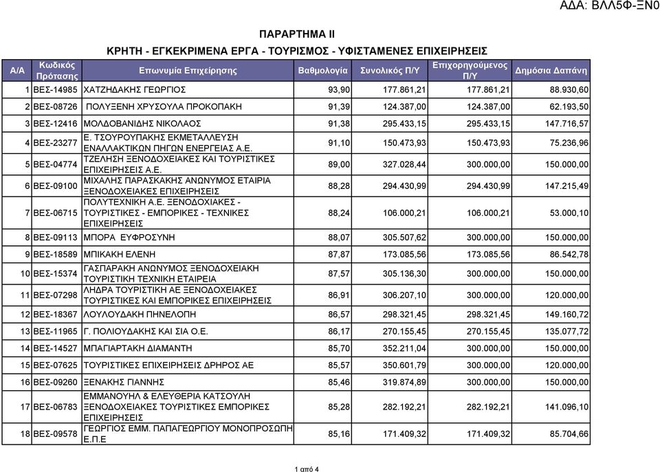 236,96 ΤΖΕΛΗΣΗ ΞΕΝΟΔΟΧΕΙΑΚΕΣ ΚΑΙ ΤΟΥΡΙΣΤΙΚΕΣ 5 ΒΕΣ-04774 ΕΠΙΧΕΙΡΗΣΕΙΣ Α.Ε. 89,00 327.028,44 300.000,00 150.000,00 ΜΙΧΑΛΗΣ ΠΑΡΑΣΚΑΚΗΣ ΑΝΩΝΥΜΟΣ ΕΤΑΙΡΙΑ 6 ΒΕΣ-09100 ΞΕΝΟΔΟΧΕΙΑΚΕΣ ΕΠΙΧΕΙΡΗΣΕΙΣ 88,28 294.