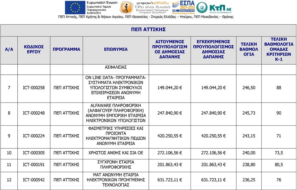 ΠΡΟΙΟΝΤΑ ΗΛΕΚΤΡΟΜΑΓΝΗΤΙΚΩΝ ΠΕΔΙΩΝ ΑΝΩΝΥΜΗ ΕΤΑΙΡΕΙΑ 149.044,20 149.044,20 246,50 88 247.840,90 247.840,90 245,73 90 420.250,55 420.250,55 243,15 71 10 ICT-000305 ΧΡΗΣΤΟΣ ΑΝΘΗΣ ΚΑΙ ΣΙΑ ΟΕ 272.