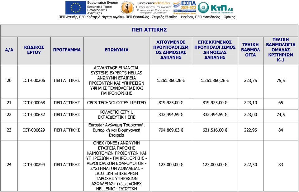 925,00 223,10 65 22 ICT-000652 23 ICT-000629 24 ICT-000294 ΚΟΛΛΕΓΙΟ CITY U ΕΚΠΑΙΔΕΥΤΙΚΗ ΕΠΕ Eurostar Ανώνυμη Τουριστική, Εμπορική και Βιομηχανική Εταιρεία ΟΝΕΧ (ΟΝΕΞ) ΑΝΩΝΥΜΗ ΕΤΑΙΡΕΙΑ ΠΑΡΟΧΗΣ