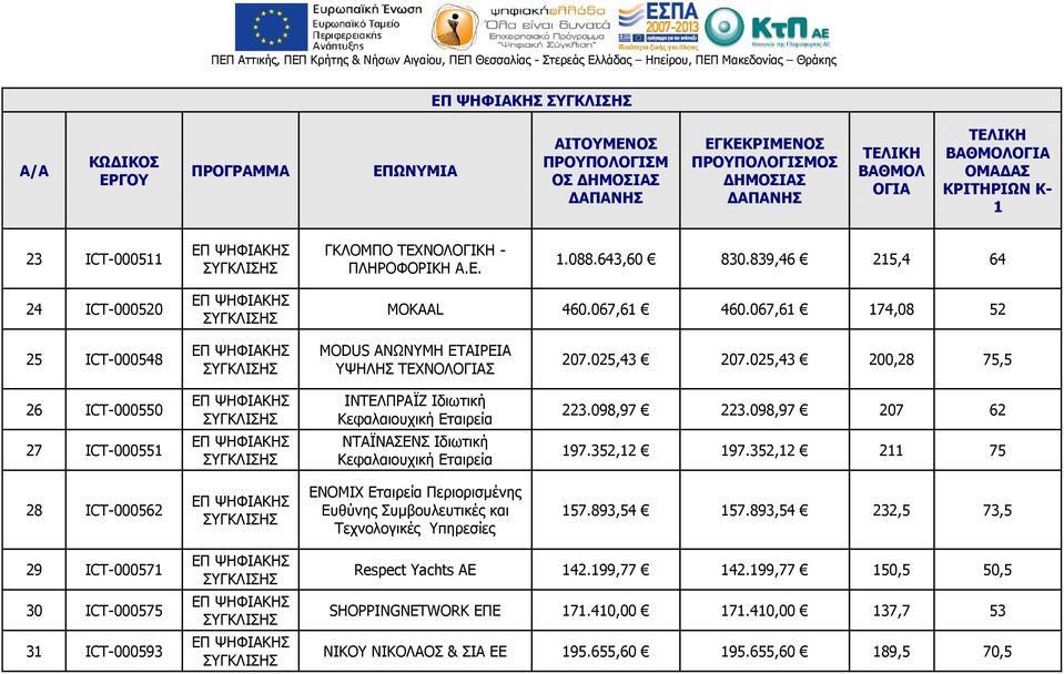 025,43 200,28 75,5 26 ICT-000550 ΙΝΤΕΛΠΡΑΪΖ Ιδιωτική Κεφαλαιουχική Εταιρεία 223.098,97 223.098,97 207 62 27 ICT-000551 ΝΤΑΪΝΑΣΕΝΣ Ιδιωτική Κεφαλαιουχική Εταιρεία 197.352,12 197.