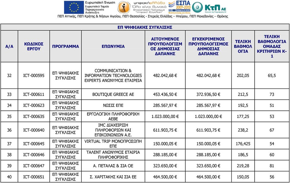 936,50 212,5 73 ΝΩΣΙΣ ΕΠΕ 285.567,97 285.567,97 192,5 51 ΕΡΓΟΛΟΓΙΚΗ ΠΛΗΡΟΦΟΡΙΚΗ ΑΕΒΕ IMC ΔΙΑΧΕΙΡΙΣΗ ΠΛΗΡΟΦΟΡΙΩΝ ΚΑΙ ΕΠΙΚΟΙΝΩΝΙΩΝ Α.Ε. VIRTUAL TRIP ΜΟΝΟΠΡΟΣΩΠΗ ΕΠΕ ΤΑΛΕΝΤ ΑΝΩΝΥΜΟΣ ΕΤΑΙΡΙΑ ΠΛΗΡΟΦΟΡΙΚΗΣ 1.