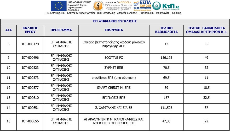 ICT-000651 ZOOTTLE PC 156,175 49 ΣΥΡΜΕΤ ΕΠΕ 70,5 32 e-asklipios ΕΠΕ (υπό σύσταση) 69,5 11 SMART CREDIT Μ.