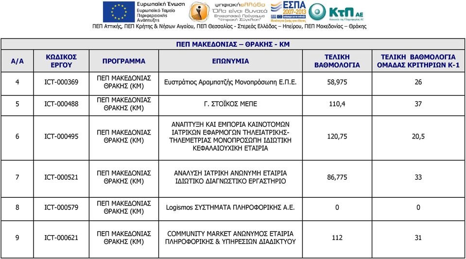 ΣΤΟΪΚΟΣ ΜΕΠΕ 110,4 37 6 ICT-000495 ΜΑΚΕΔΟΝΙΑΣ ΘΡΑΚΗΣ (ΚΜ) ANAΠΤΥΞΗ ΚΑΙ ΕΜΠΟΡΙΑ ΚΑΙΝΟΤΟΜΩΝ ΙΑΤΡΙΚΩΝ ΕΦΑΡΜΟΓΩΝ ΤΗΛΕΙΑΤΡΙΚΗΣ- ΤΗΛΕΜΕΤΡΙΑΣ ΜΟΝΟΠΡΟΣΩΠΗ ΙΔΙΩΤΙΚΗ ΚΕΦΑΛΑΙΟΥΧΙΚΗ ΕΤΑΙΡΙΑ 120,75