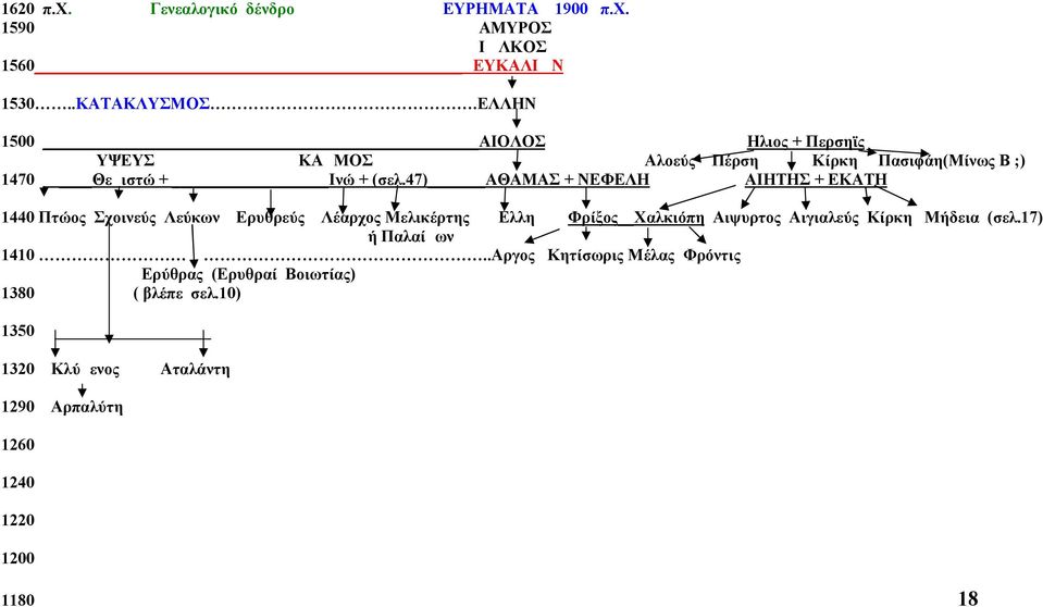 47) ΑΘΑΜΑΣ + ΝΕΦΕΛΗ ΑΙΗΤΗΣ + ΕΚΑΤΗ 1440 Πτώος Σχοινεύς Λεύκων Ερυθρεύς Λέαρχος Μελικέρτης Ελλη Φρίξος Χαλκιόπη Αιψυρτος Αιγιαλεύς