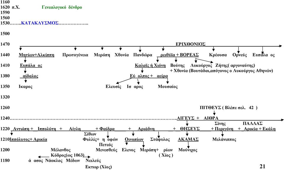 αργοναύτης) + Χθονία (Βουτάδαι,απόγονος ο Λυκούργος Αθηνών) 1380 Δαίδαλος Εύμολπος + Δαείρα 1350 Ικαρος Ελευσίς Ισμαρος Μουσαίος 1320 1260 ΠΙΤΘΕΥΣ ( Βλέπε σελ. 42 ) 1240.