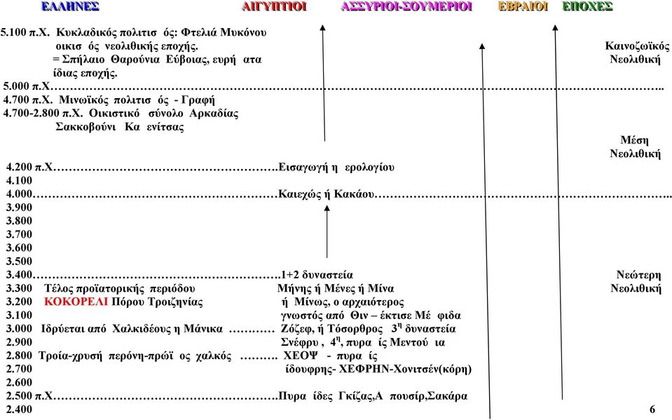 200 π.χ.εισαγωγή ημερολογίου 4.100 4.000 Καιεχώς ή Κακάου.. 3.900 3.800 3.700 3.600 3.500 3.400.1+2 δυναστεία Νεώτερη 3.300 Τέλος προϊατορικής περιόδου Μήνης ή Μένες ή Μίνα Νεολιθική 3.