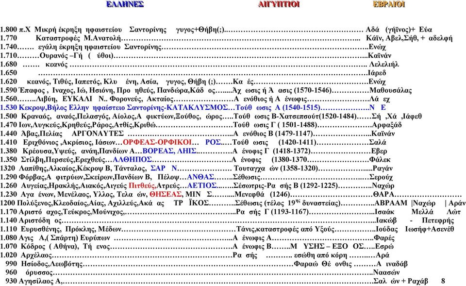 ..Άχμωσις ή Άμασις (1570-1546) Μαθουσάλας 1.560..Λιβύη,ΔΕΥΚΑΛΙΩΝ.. Φορονεύς, Ακταίος Αμενόθιος ή Αμένωφις.Λάμεχ 1.530 Κεκροψ,Βήλος Ελλην ηφαίστειο Σαντορίνης-ΚΑΤΑΚΛΥΣΜΟΣ Τούθμωσις Α (1540-1515)..ΝΩΕ 1.