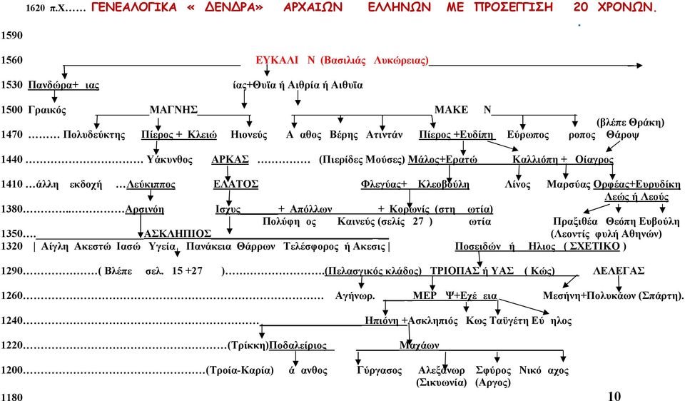 Πίερος +Ευδίπη Εύρωπος Ωροπος Θάροψ 1440 Υάκυνθος ΑΡΚΑΣ (Πιερίδες Μούσες) Μάλος+Ερατώ Καλλιόπη + Οίαγρος 1410 άλλη εκδοχή Λεύκιππος ΕΛΑΤΟΣ Φλεγύας+ Κλεοβούλη Λίνος Μαρσύας Ορφέας+Ευρυδίκη Λεώς ή