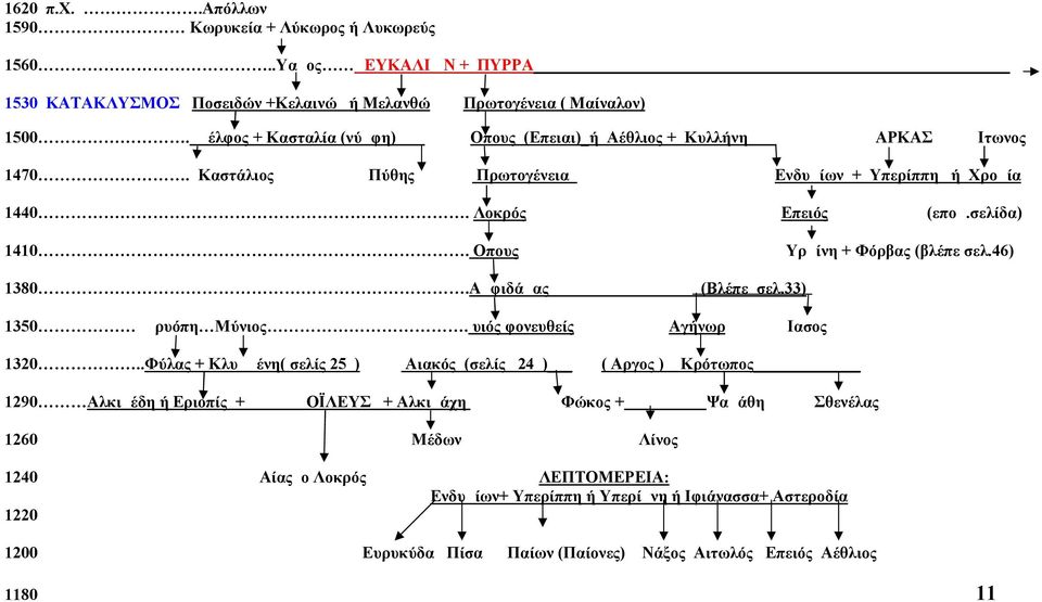 Αμφιδάμας (Βλέπε σελ.33) Υρμίνη + Φόρβας (βλέπε σελ.46) 1350 Δρυόπη Μύνιος. υιός φονευθείς Αγήνωρ Ιασος 1320.