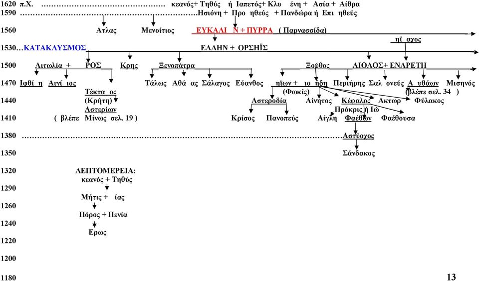 Ξενοπάτρα Ξούθος ΑΙΟΛΟΣ+ ΕΝΑΡΕΤΗ 1470 Ιφθίμη Αιγίμιος Τάλως Αθάμας Σάλαγος Εύανθος Δηϊων + Διομήδη Περιήρης Σαλμονεύς Αμυθάων Μισηνός Τέκταμος (Φωκίς) (βλέπε σελ.