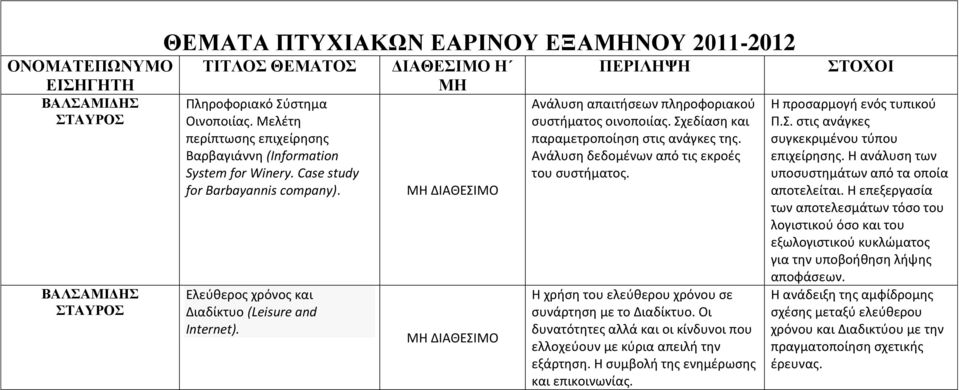 Η ΜΗ ΠΕΡΙΛΗΨΗ Ανάλυση απαιτήσεων πληροφοριακού συστήματος οινοποιίας. Σχεδίαση και παραμετροποίηση στις ανάγκες της. Ανάλυση δεδομένων από τις εκροές του συστήματος.