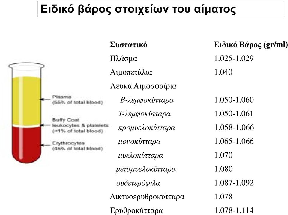 050-1.061 προμυελοκύτταρα 1.058-1.066 μονοκύτταρα 1.065-1.066 μυελοκύτταρα 1.