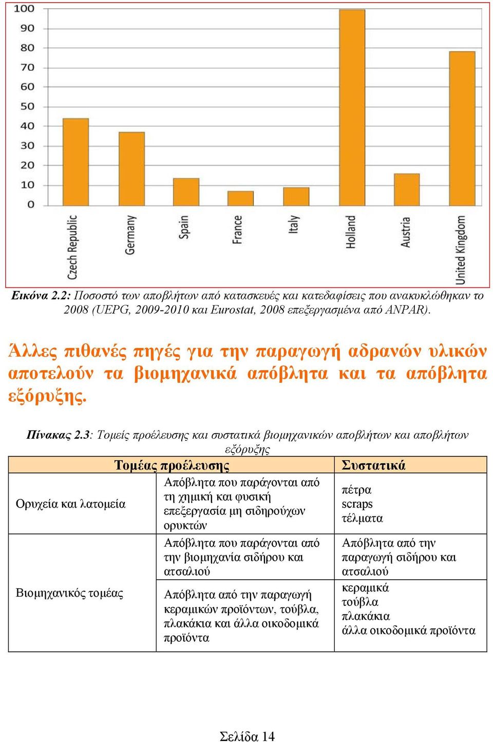 3: Τομείς προέλευσης και συστατικά βιομηχανικών αποβλήτων και αποβλήτων εξόρυξης Τομέας προέλευσης Συστατικά Απόβλητα που παράγονται από πέτρα τη χημική και φυσική Ορυχεία και λατομεία scraps