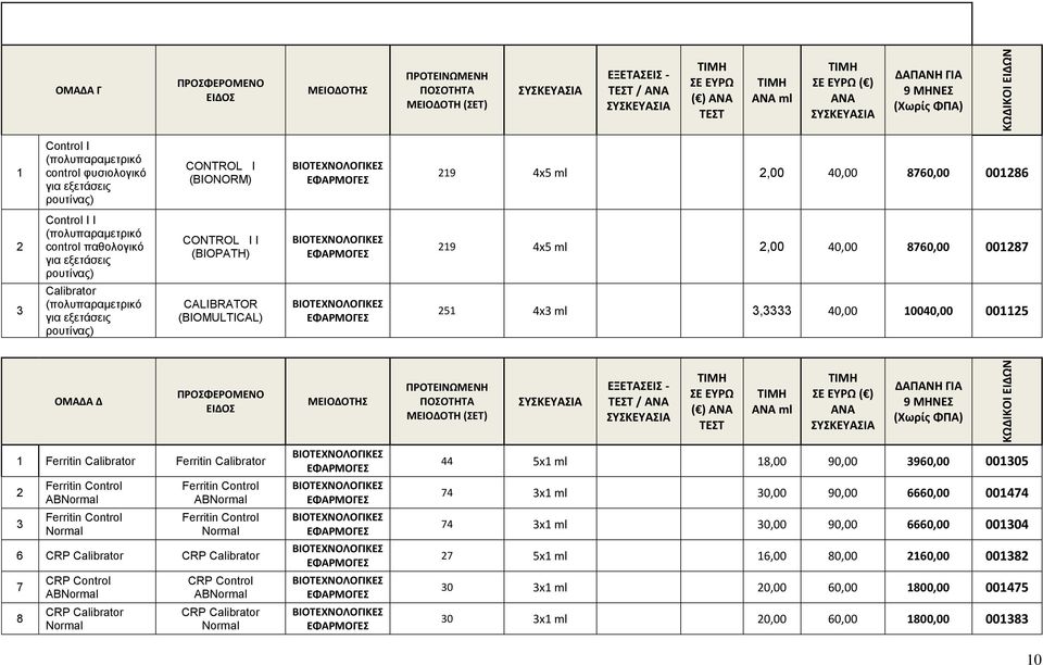I I (BIOPATH) 219 4x5 ml 2,00 40,00 8760,00 001287 3 Calibrator (πολυπαραμετρικό για εξετάσεις ρουτίνας) CALIBRATOR (BIOMULTICAL) 251 4x3 ml 3,3333 40,00 10040,00 001125 ΟΜΑΔΑ Δ ΠΡΟΣΦΕΡΟΜΕΝΟ ΕΙΔΟΣ
