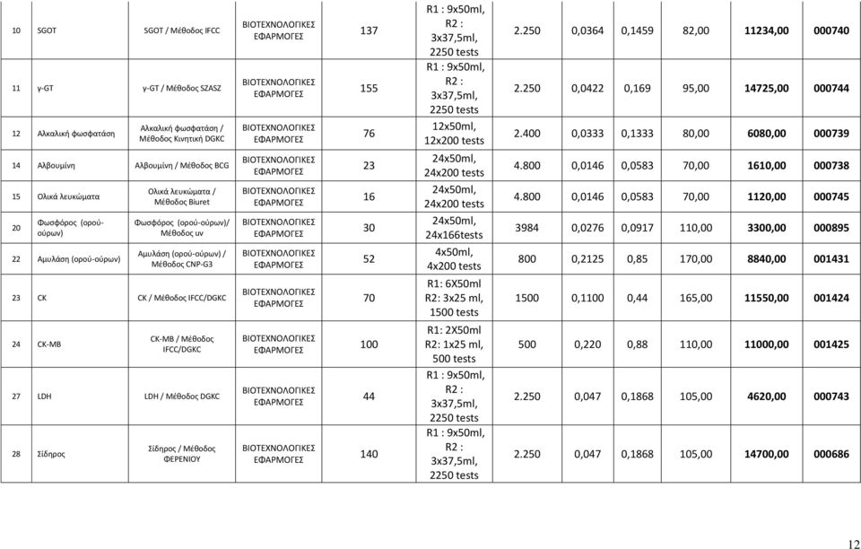 IFCC/DGKC 27 LDH LDH / Μέθοδος DGKC 28 Σίδηρος Σίδηρος / Μέθοδος ΦΕΡΕΝΙΟΥ 137 155 76 23 16 30 52 70 100 44 140 R1 : 9x50ml, R2 : 3x37,5ml, 2250 tests R1 : 9x50ml, R2 : 3x37,5ml, 2250 tests 12x50ml,