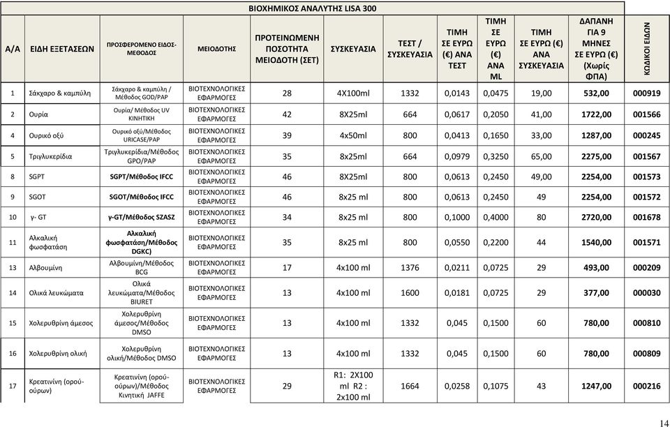 Αλκαλική φωσφατάση/μέθοδος DGKC) Αλβουμίνη/Μέθοδος BCG Ολικά λευκώματα/μέθοδος BIURET Χολερυθρίνη άμεσος/μέθοδος DMSO ΜΕΙΟΔΟΤΗΣ ΒΙΟΧΗΜΙΚΟΣ ΑΝΑΛΥΤΗΣ LISA 300 ΠΡΟΤΕΙΝΩΜΕΝΗ ΠΟΣΟΤΗΤΑ ΜΕΙΟΔΟΤΗ (ΣΕΤ) ΤΕΣΤ