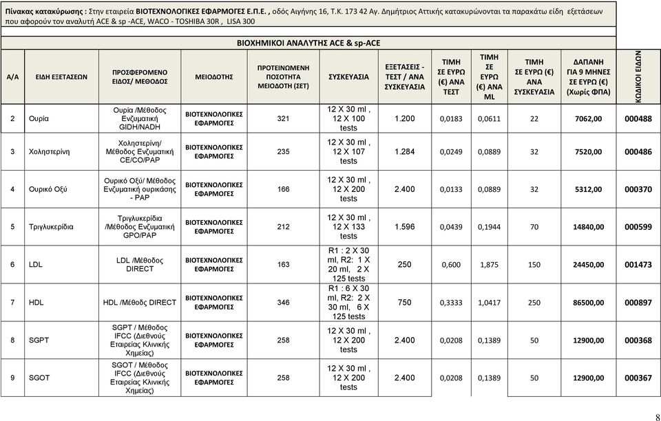 Ουρία /Μέθοδος Ενζυματική GIDH/NADH Χοληστερίνη/ Μέθοδος Ενζυματική CE/CO/PAP ΜΕΙΟΔΟΤΗΣ ΒΙΟΧΗΜΙΚΟΙ ΑΝΑΛΥΤΗΣ ACE & sp-ace ΠΡΟΤΕΙΝΩΜΕΝΗ ΠΟΣΟΤΗΤΑ ΜΕΙΟΔΟΤΗ (ΣΕΤ) 321 235 12 Χ 30 ml, 12 X 100 tests 12 Χ