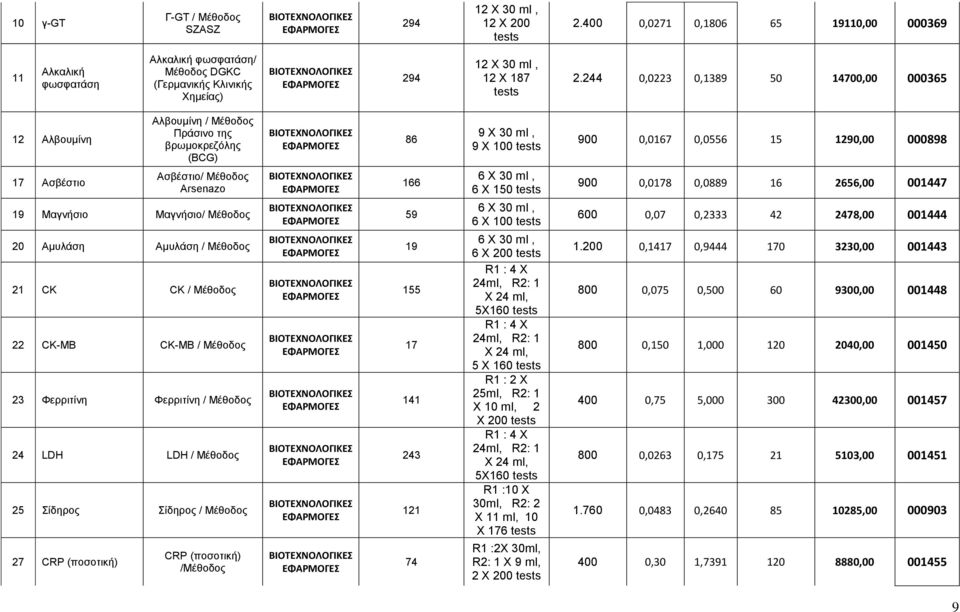 244 0,0223 0,1389 50 14700,00 000365 12 Αλβουμίνη Αλβουμίνη / Μέθοδος Πράσινο της βρωμοκρεζόλης (BCG) 86 9 Χ 30 ml, 9 X 100 tests 900 0,0167 0,0556 15 1290,00 000898 17 Ασβέστιο Ασβέστιο/ Mέθοδος